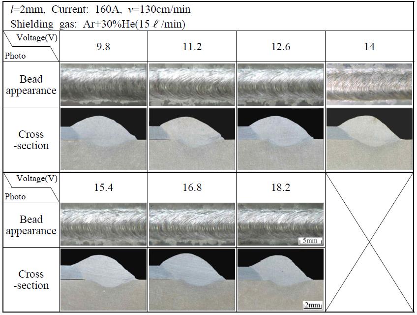 용접전압 변화에 따른 비드외관 및 단면형상