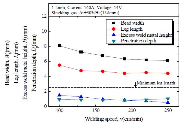 용접속도 변화에 따른 용접성 변화