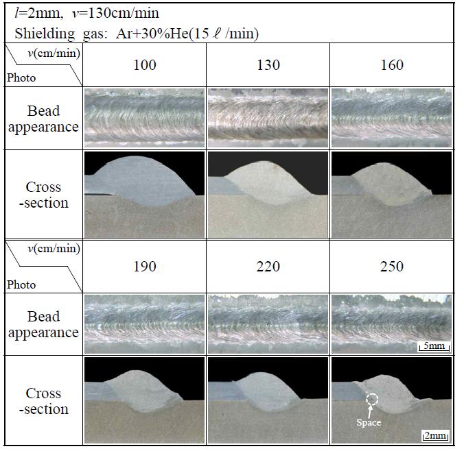 용접속도 변화에 따른 비드외관 및 단면형상
