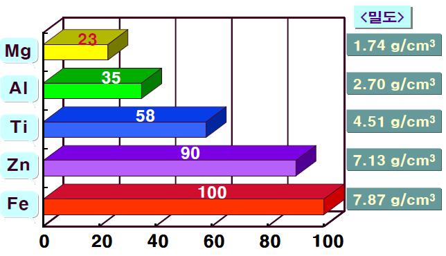 금속재료의 상대적인 중량비교