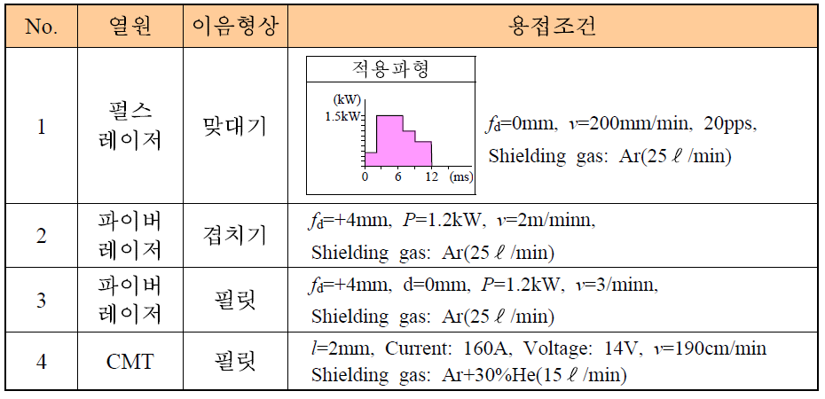 열원 및 이음별 적정 조건들