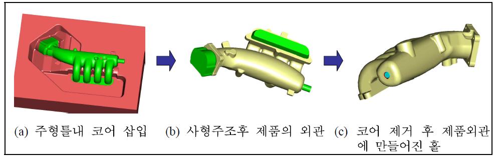 인테이크 매니폴드의 제작 공정도