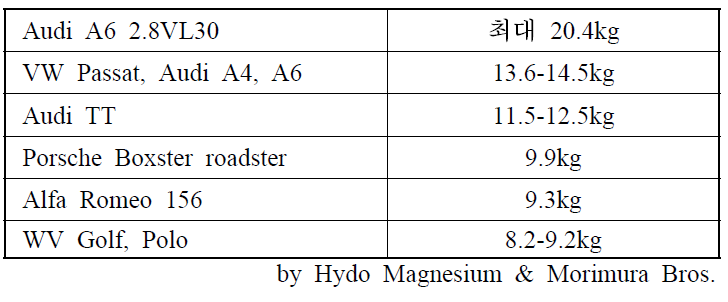 유럽 자동차 업계의 마그네슘 합금 적용 현황