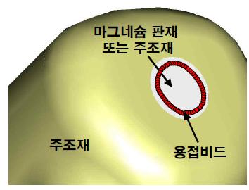 사형주조 마그네슘 합금의 용접 모식도