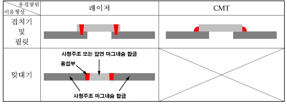 열원에 따른 용접이음 형상