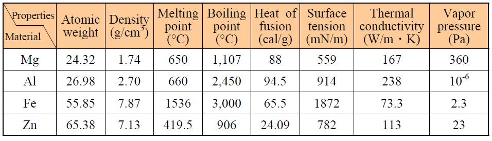마그네슘과 기타 금속 재료와의 물리적 성질 비교