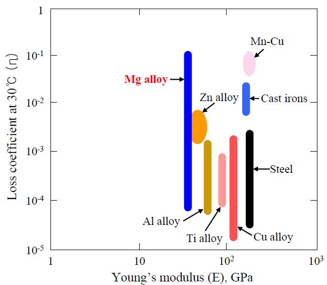 여러 가지 금속재료의 진동감쇠능 비교