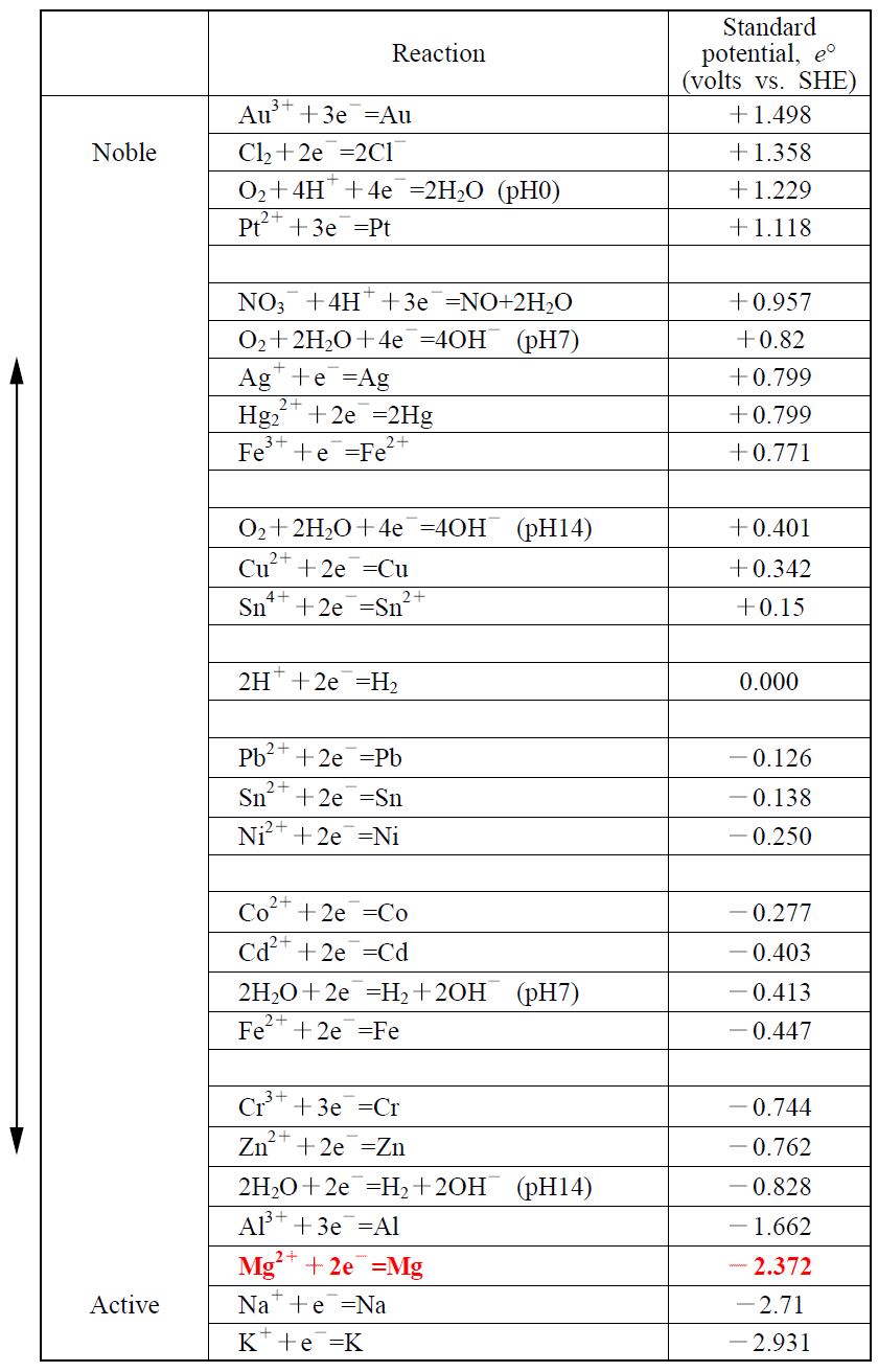 기전력계열 (표준 기전력 환원전위)