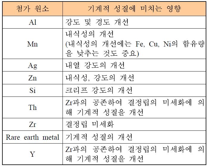 합금 원소별 기계적 성질에 미치는 영향