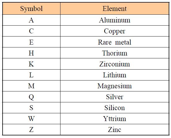 마그네슘 합금 원소의 코드 문자