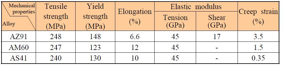 Mg-Al계의 기계적 특성