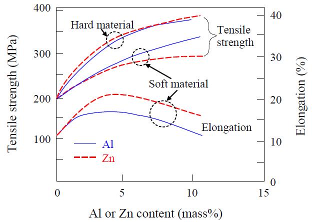 마그네슘 압연재의 기계적 성질에 대한 알루미늄 및 아연 첨가량의 관계