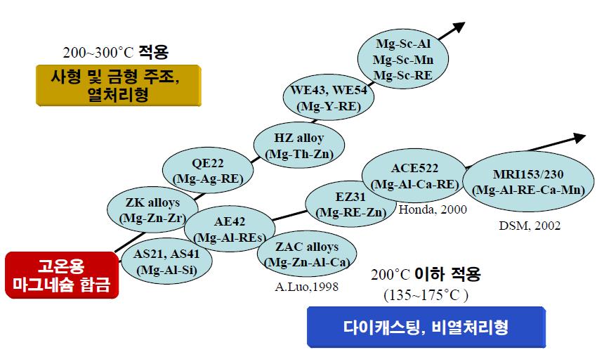 주조용 내열 마그네슘 합금 개발 추이