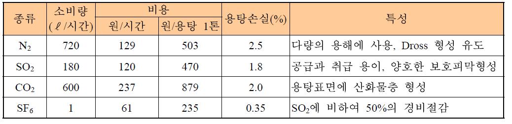 마그네슘 융액을 보호하기 위한 보호가스의 효율 및 특성