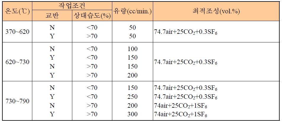 혼합가스를 사용한 마그네슘 융액의 보호방법