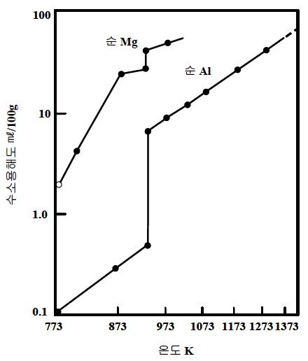 순 마그네슘 중 수소 용해도