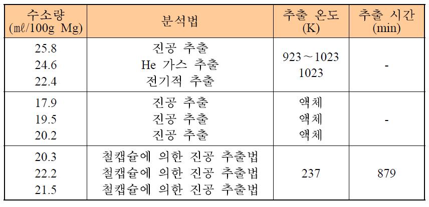 마그네슘 중 수소량 분석법