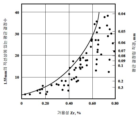Zr 첨가량과 평균 결정립 크기와의 관계