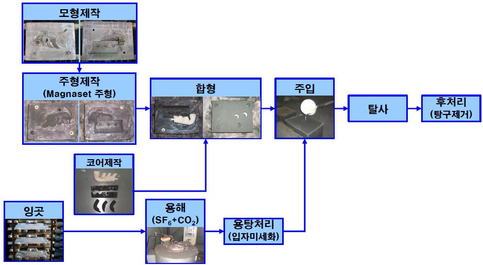 마그네슘 합금 사형주조 공정