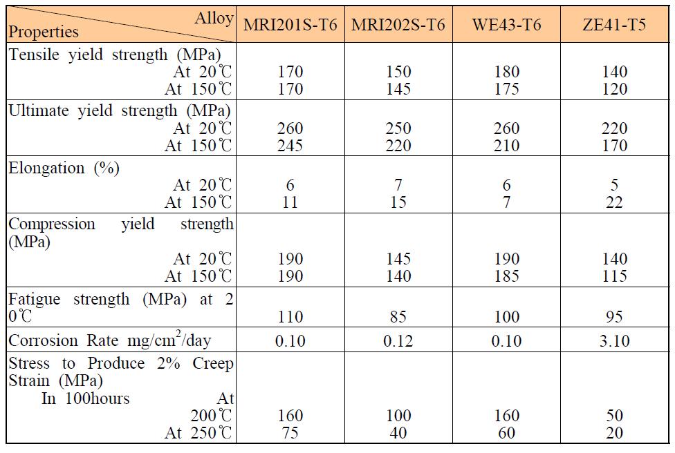 MRI202S와 타 사형주조재의 기계적 특성 비교