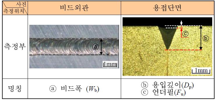 펄스 Nd:YAG 레이저의 맞대기 용접에서의 평가항목