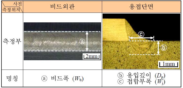 CW 파이버 레이저의 필릿 용접에서의 평가항목
