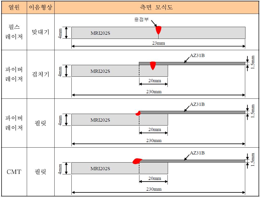 열원 및 이음형상에 따른 인장시험편의 모식도