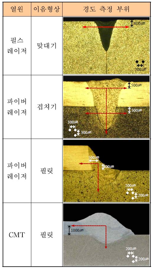 열원 및 이음형상에 경도 측정 위치