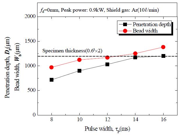 펄스폭 변화에 따른 용입깊이 및 비드폭의 변화