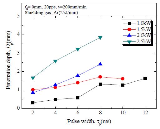 첨두 출력 및 펄스폭 변화에 따른 용입깊이(Dp)의 변화