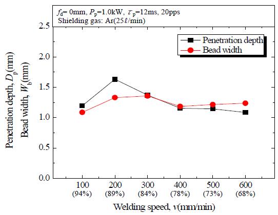 용접속도 변화에 따른 용입특성