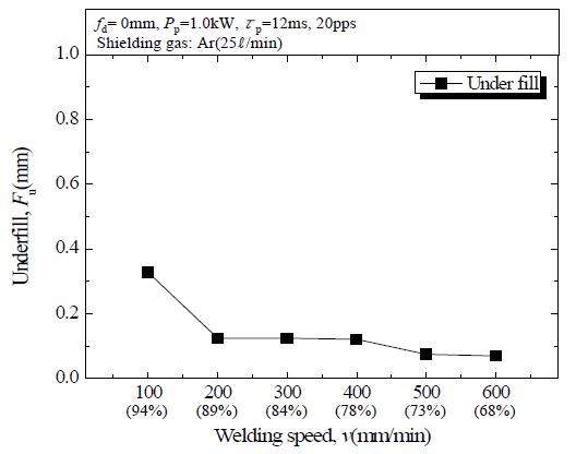 용접속도 변화에 따른 언더필(Fu)의 변화