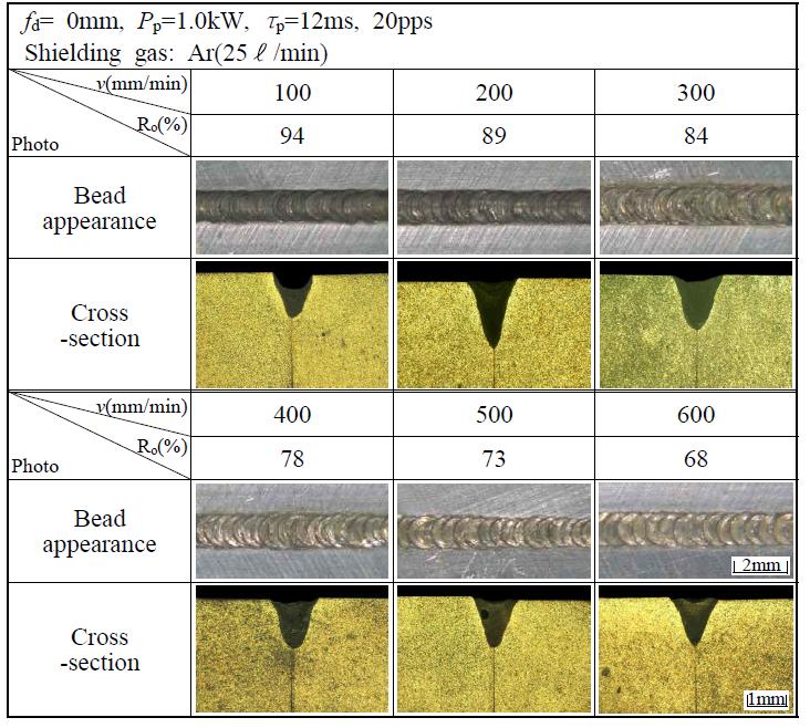 용접속도 변화에 따른 비드외관 및 단면형상