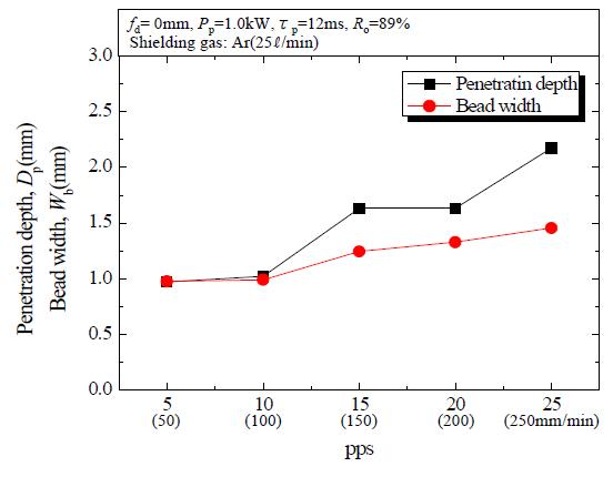 pps 및 용접속도 변화에 따른 용입특성 (Ro=89%)