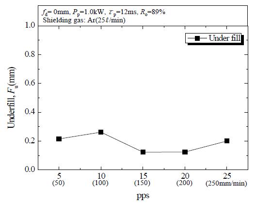 pps 및 용접속도 변화에 따른 언더필(Fu)의 변화 (Ro=89%)