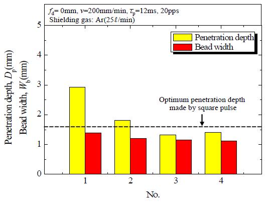 파형제어에 따른 용입깊이(Dp) 및 비드폭(Wb)의 변화