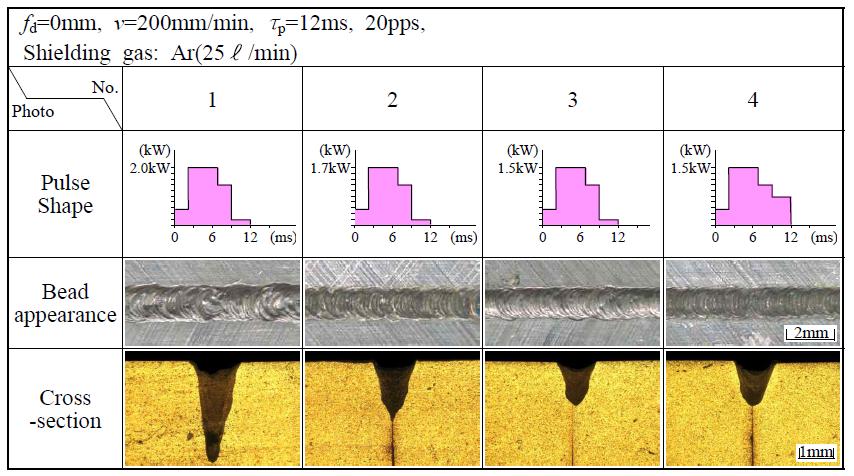 첨두 출력 2.0kW에서 펄스폭 변화에 따른 비드외관 및 단면형상