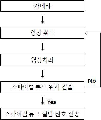 스파이럴 튜브 위치 검출 알고리즘