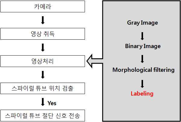 영상처리 세부 알고리즘