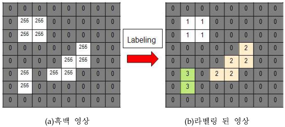 라벨링(Labeling)