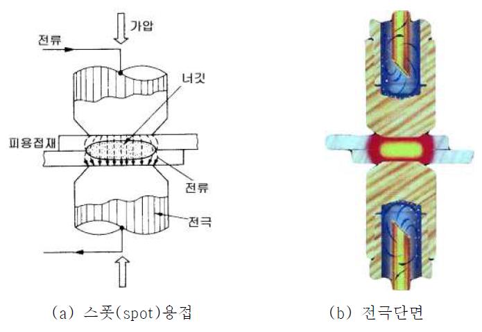 스폿용접원리 및 전극단면