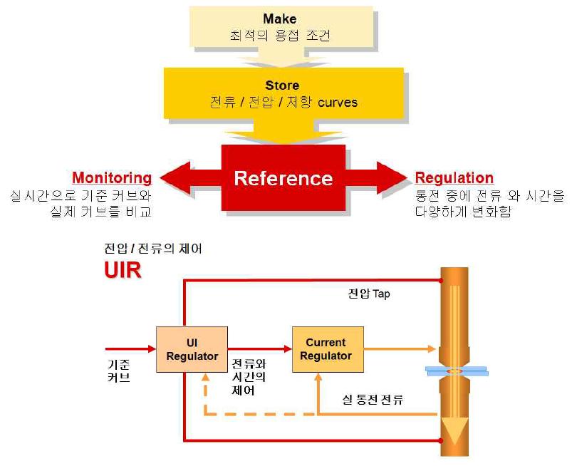 적응제어기법에 의한 브레이크 슈 용접 품질 보상원리