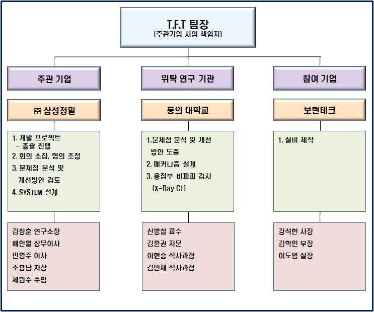 기관별 업무분담