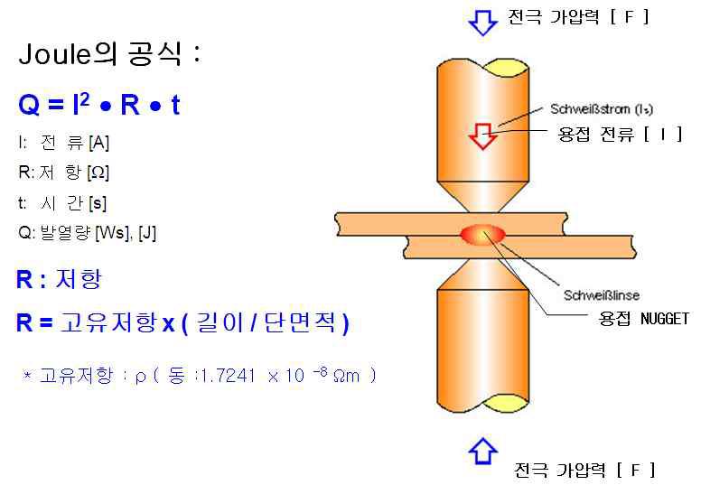 용접전류 및 가압력과의 관계