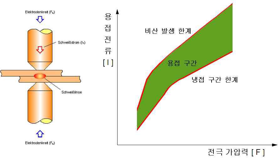 용접 가압력에 대한 비산 발생 한계와의 관계