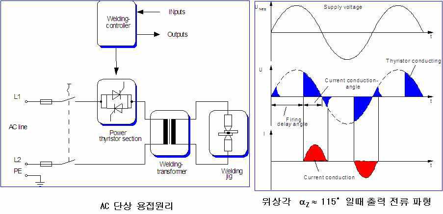 AC단상의 용접 원리