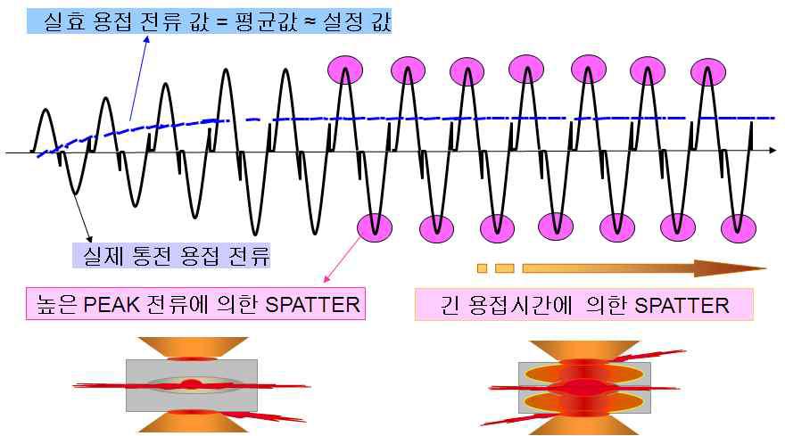 높은 피크 및 긴용접시간에 의한 스패터 발생