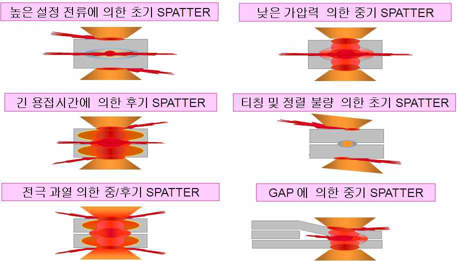 스폿용접에 의한 스패터 발생원인들