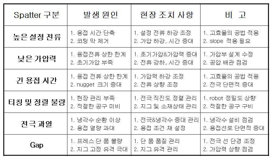 스패터 구분에 대한 발생원인 및 조치