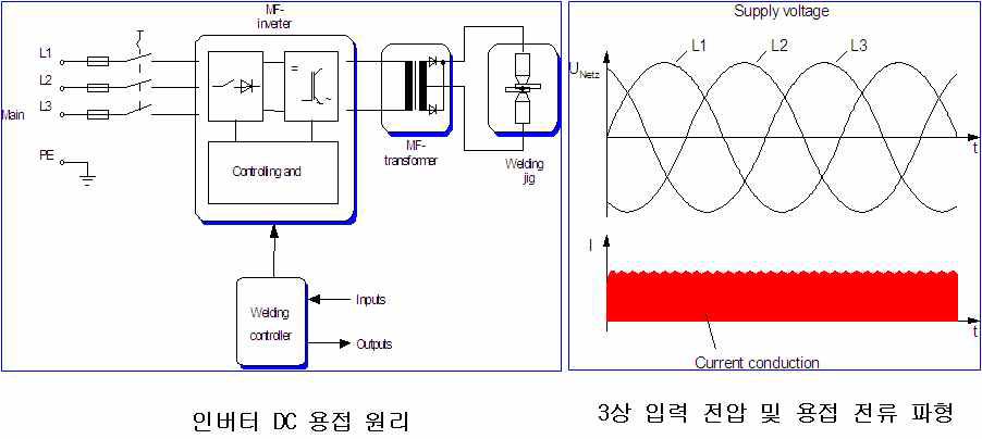 인버터 DC용접원리 및 용접전류파형